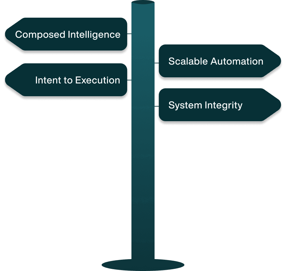 Directional signpost showing composed intelligence, intent to execution, scalable automation, and system integrity